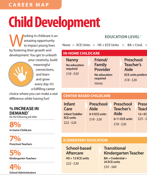 Career map for Child Development